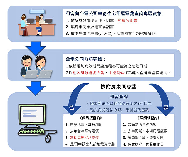 1/31日起台電官網開設「住宅租屋電費查詢專區」，租客需攜帶「房屋租賃契約書」及「身分證明文件」，並至台電各服務據點填表申請，等待約3至5個工作天建檔完成後，即可隨時隨地上網查詢租屋處當期的每度平均電費。